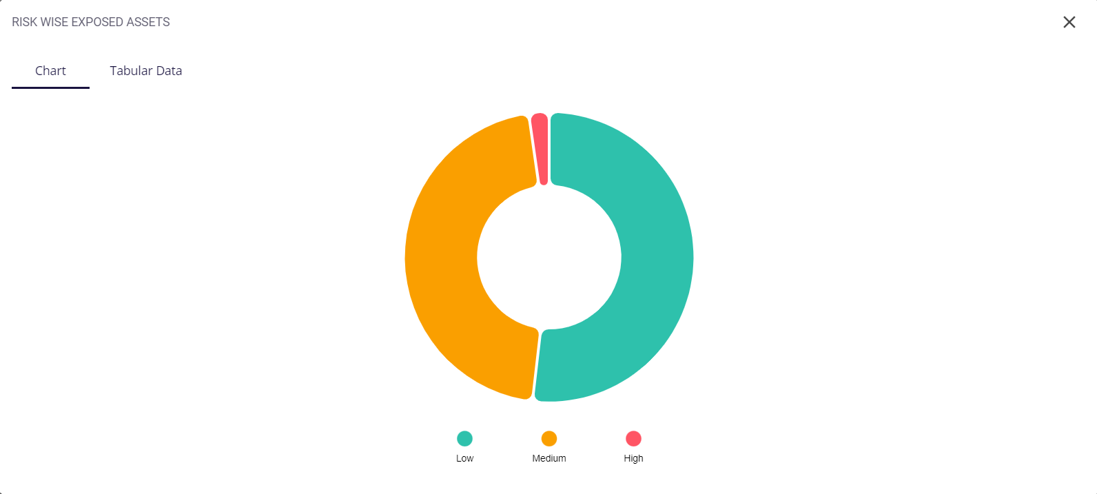 Assets Exposed chart