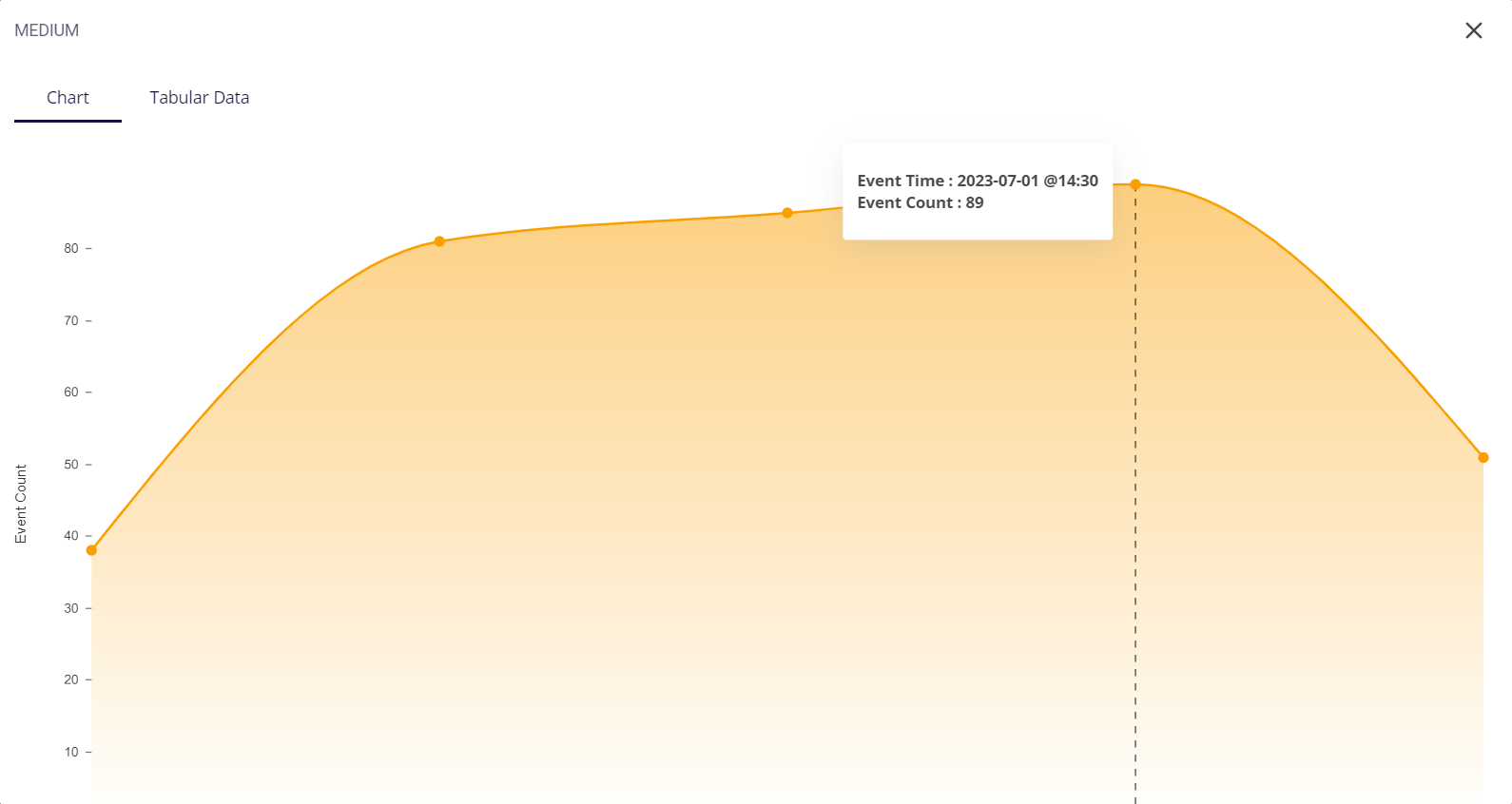 Medium chart