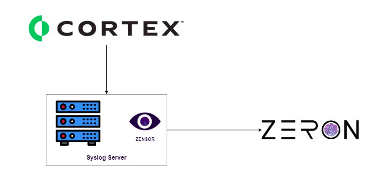  Palo Alto Cortex XDR Integrations