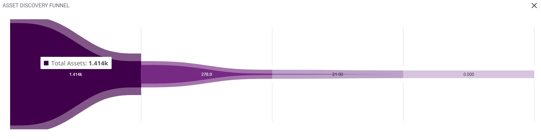 Asset Discovery funnel