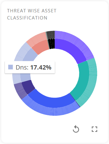 Threat wise asset classification 1